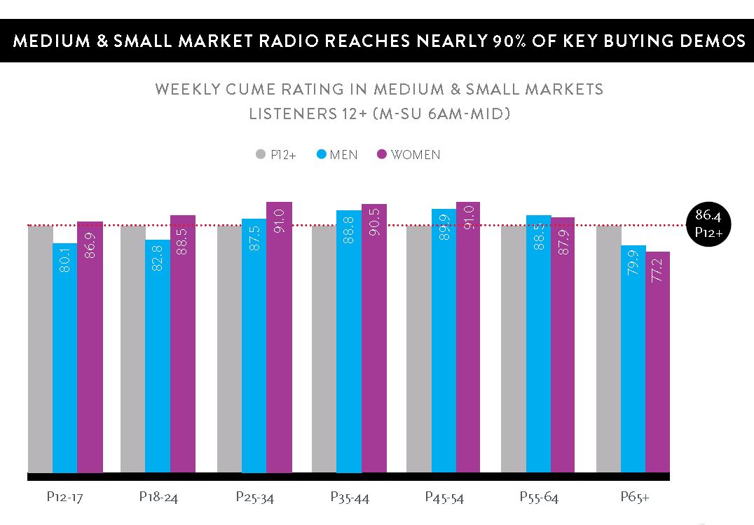 Nielsen Med/Small Markets Chart